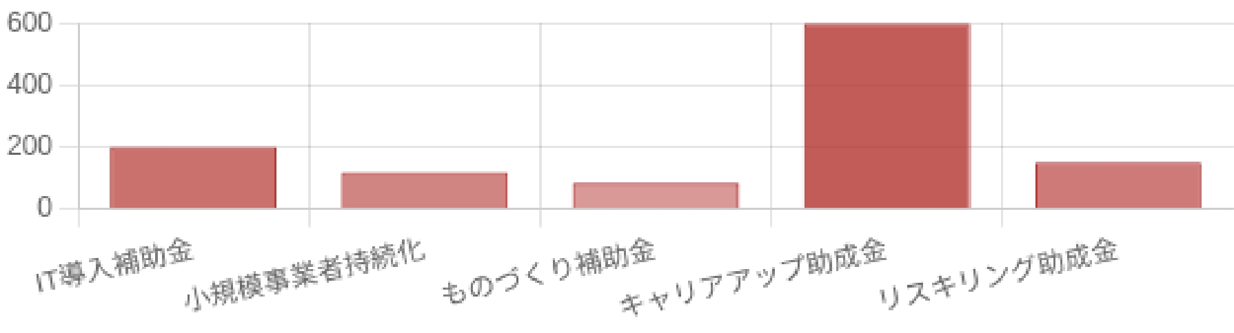 実績グラフ